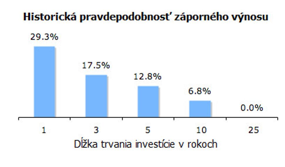 Riziko straty z akciovej investície vzhľadom na dĺžku trvania investície (investičný horizont)
