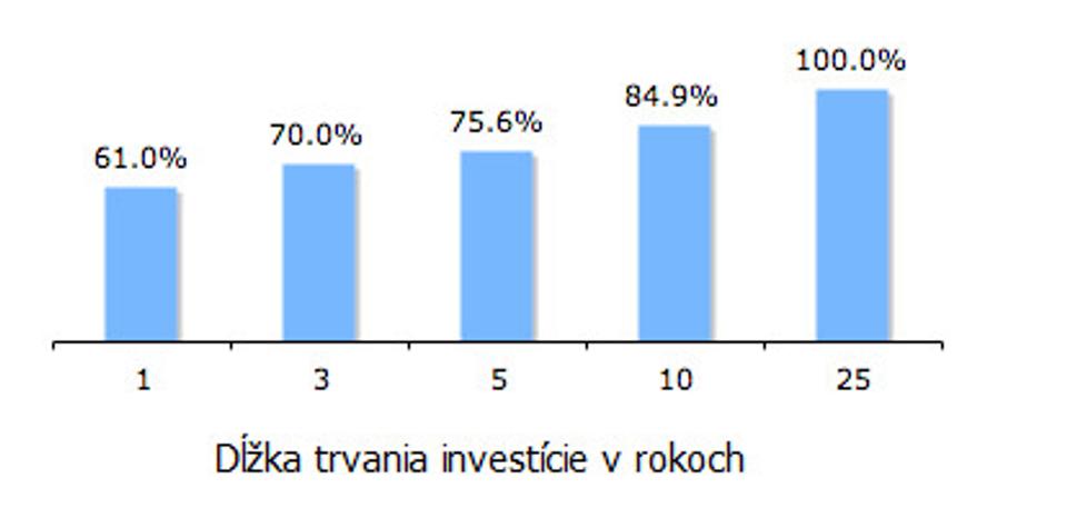 Aká je pravdepodobnosť, že investícia do akcií bude výnosnejšia ako investícia do dlhopisov?