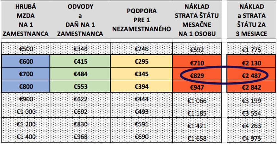 PREHĽAD VÝŠKY MZDY, ODVODOV, PODPORY A NÁKLADU ŠTÁTU PRI STRATE MIESTA