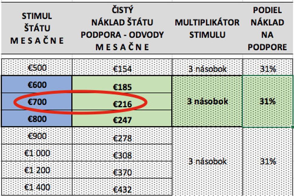 VÝŠKA STIMULU A KOREŠPONDUJÚCI ČISTÝ NÁKLAD ŠTÁTU NA 1 MIESTO
