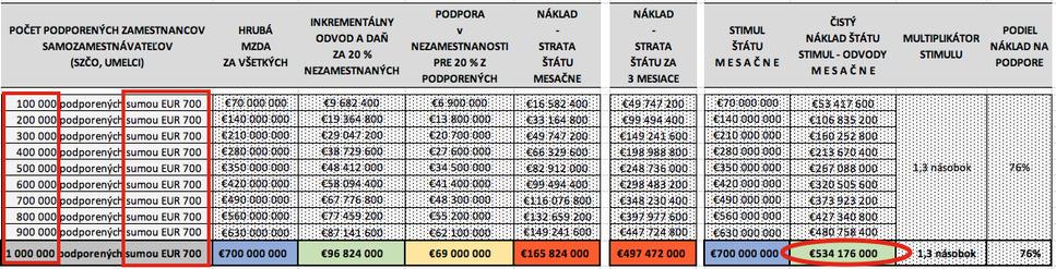 MATICA VÝPOČTU PODPORY ŠTÁTU A NETTO NÁKLADOV PRI RÔZNOM POČTE PODPORENÝCH OSÔB A 20% NEZAMESTNANOSTI