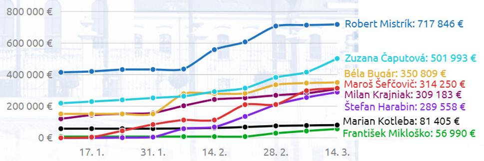 Celkové výdavky na kampaň (vrátane tzv. informačnej kampane) k 14.3.2019