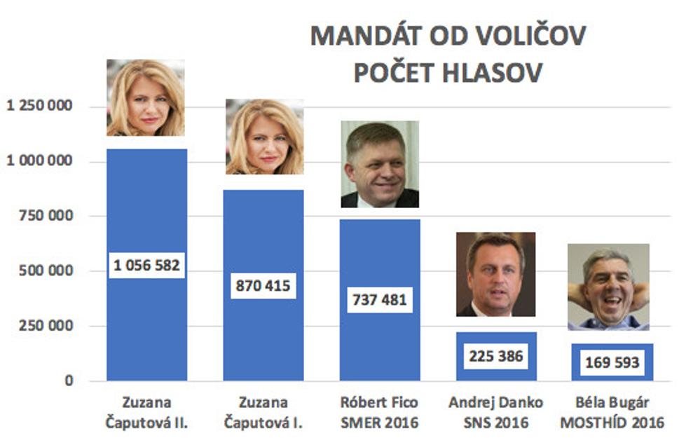 Mandáty z volieb