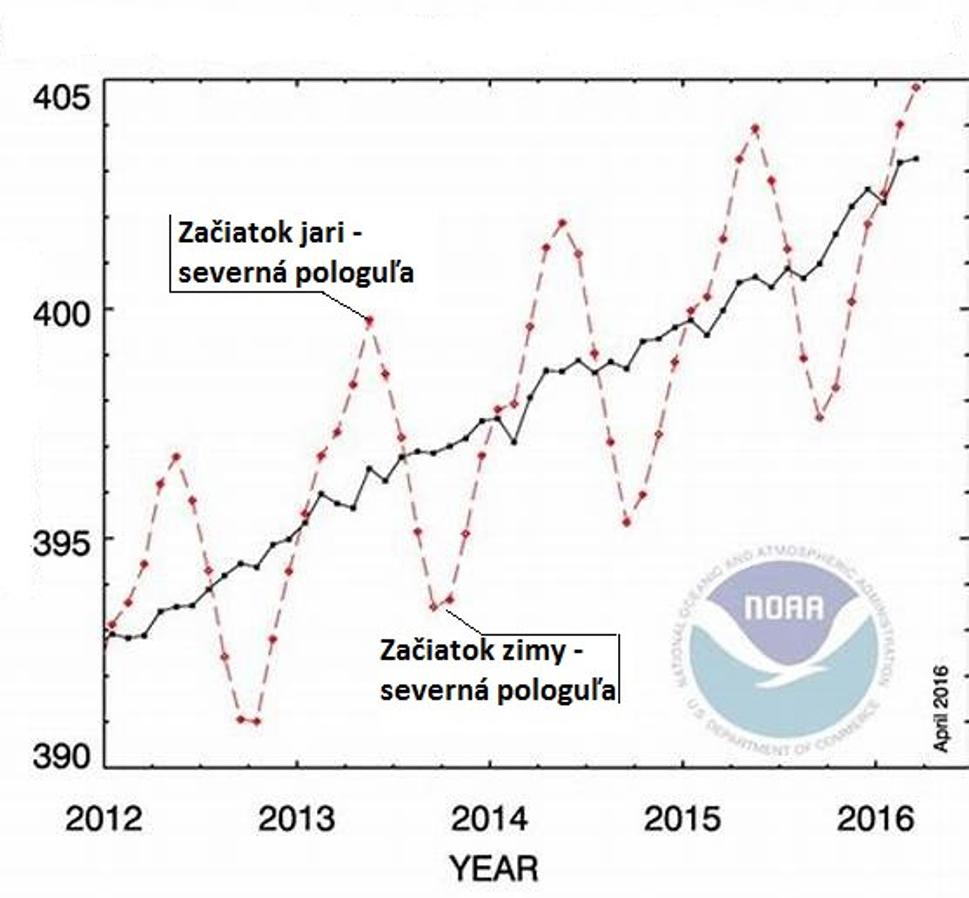 Sezónne kolísanie množstva CO2 v atmosfére
