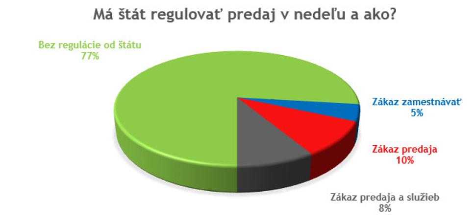 Obr. 1. Výsledok prieskumu od 21.5.2020 do 31.5.2020