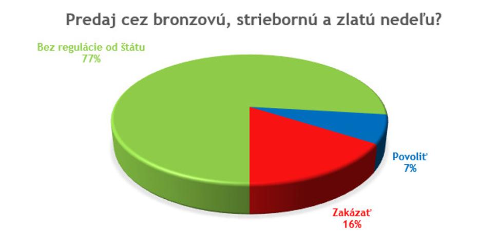 Obr. 3. Výsledok prieskumu od 21.5.2020 do 31.5.2020