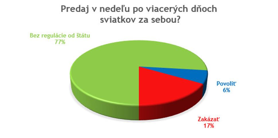 Obr. 4. Výsledok prieskumu od 21.5.2020 do 31.5.2020