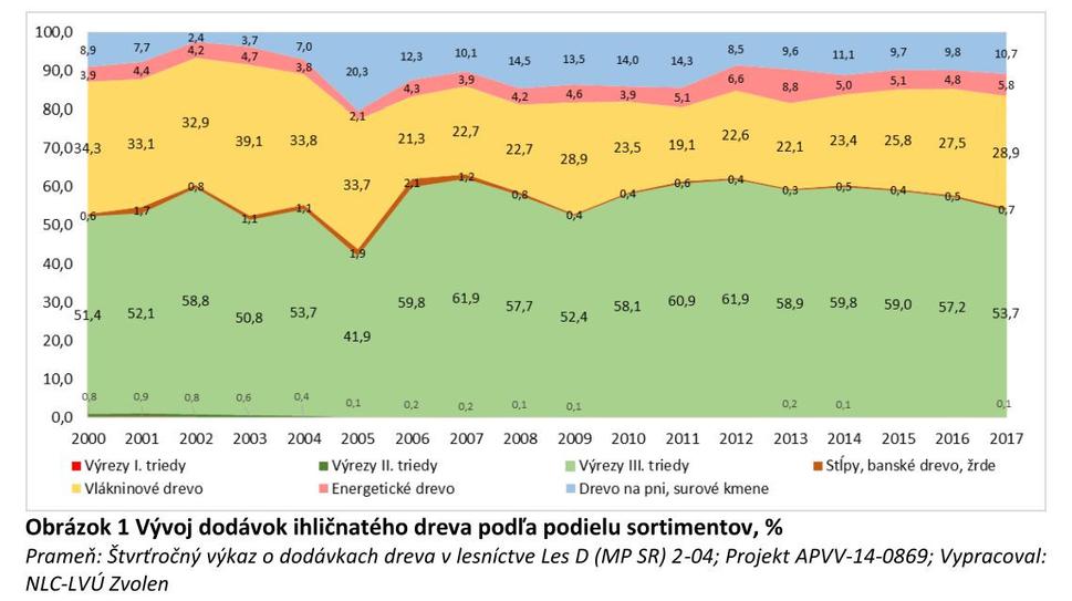Dodávky ihličnatého dreva podľa sortimentov v %