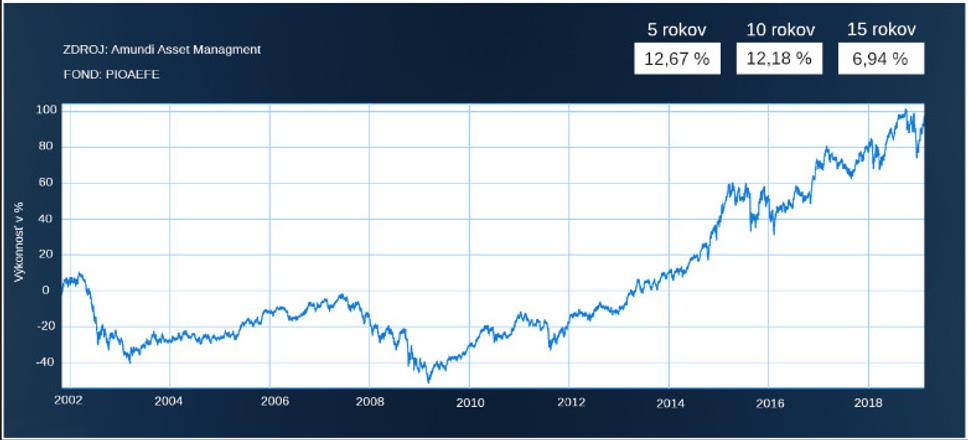 Graf výkonnosti Amundi funds II- U.S. Pioneer fund k 30.11.2018
