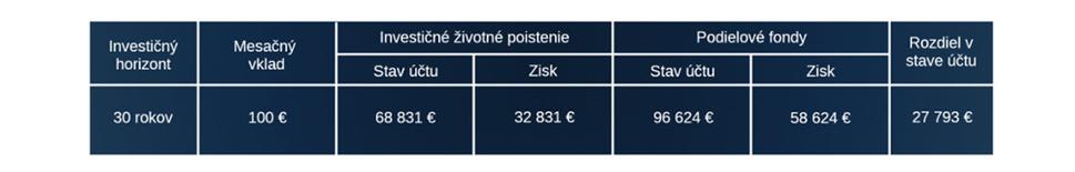 Tabuľka porovnania sporenia: IŽP vs Fondy