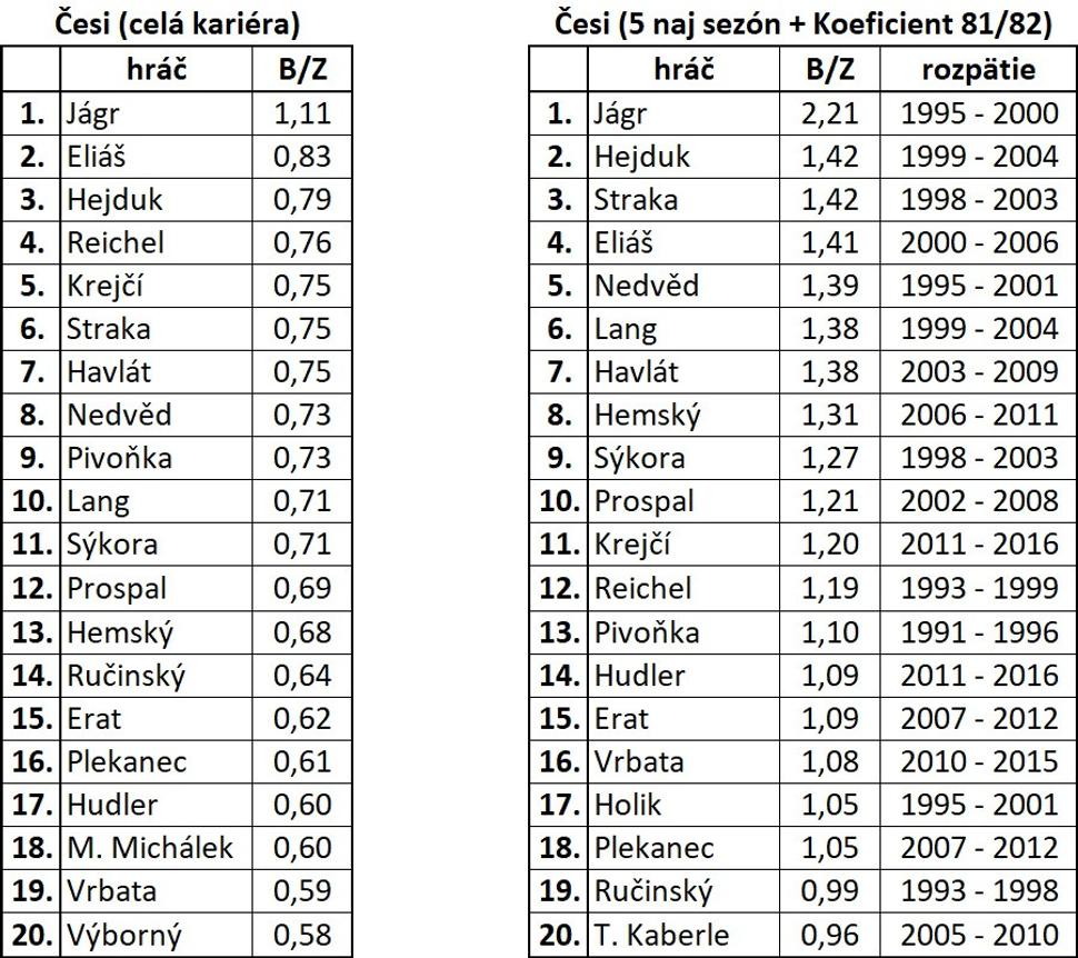 naľavo body na zápas za celú kariéru, napravo za 5 najlepších sezón po započítaní 81/82 koeficientu (pre férovosť)