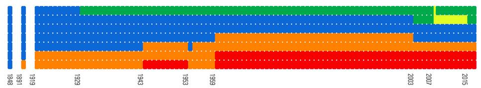 Postupné sfarebňovnie vlády. Kreslá vo vláde podľa politickej strany (1848-2018).