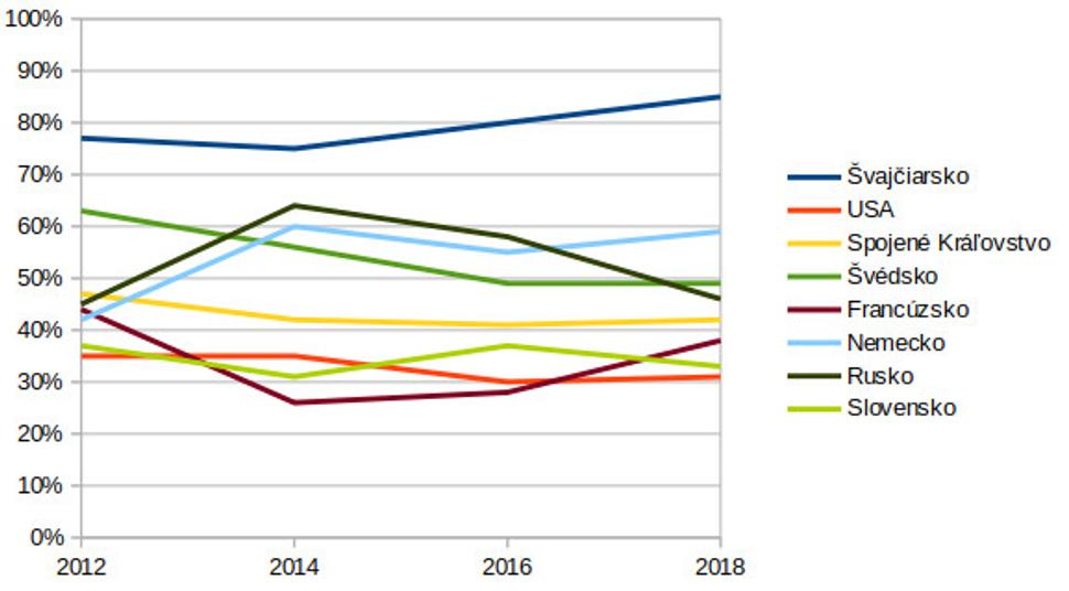 Koľko ľudí dôveruje vláde. Zdroj: OECD