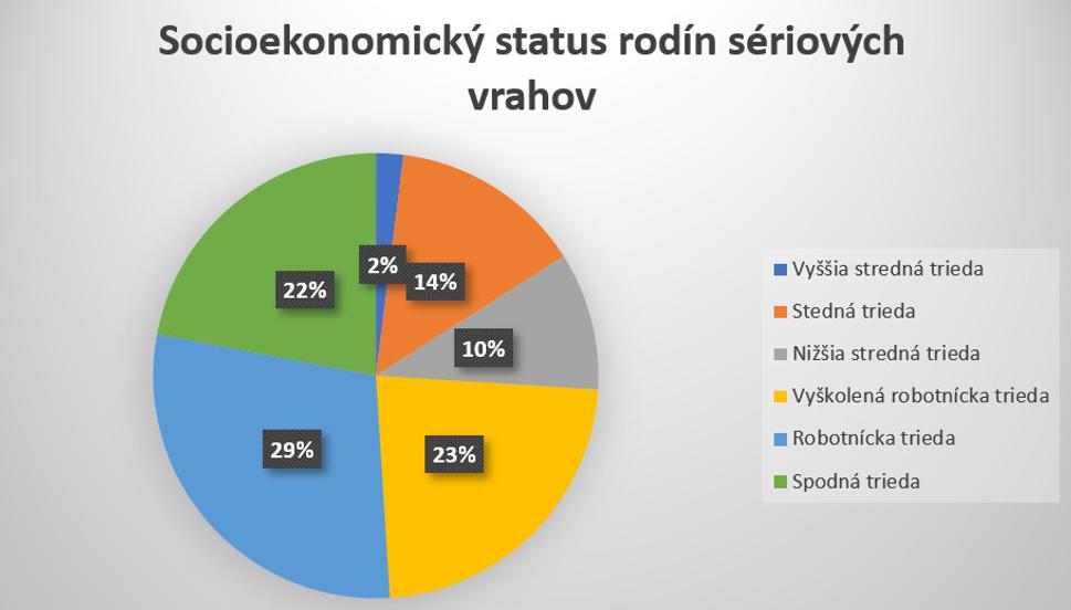 Graf, ktorý zhŕňa výsledky výskumu z roku 2007. zameraného na zistenie sociálnej stratifikácie rodín sériových vrahov.