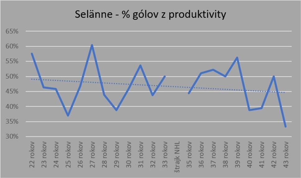podiel gólov z celkovej produktivitu Teemu Selänneho