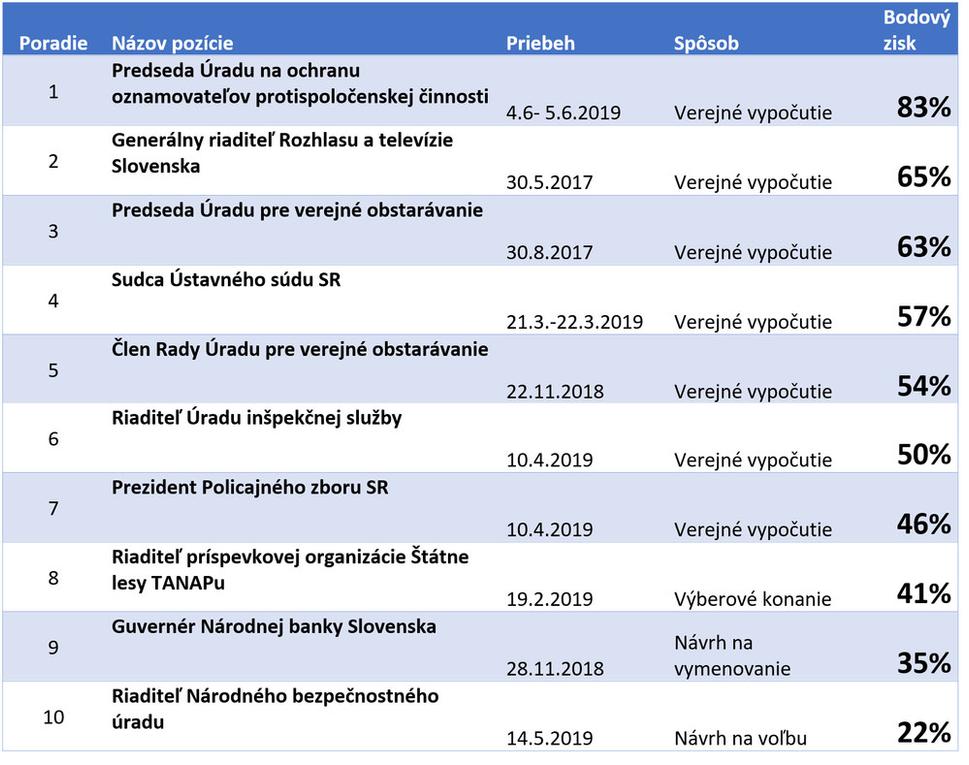 hodnotenie výberových konaní