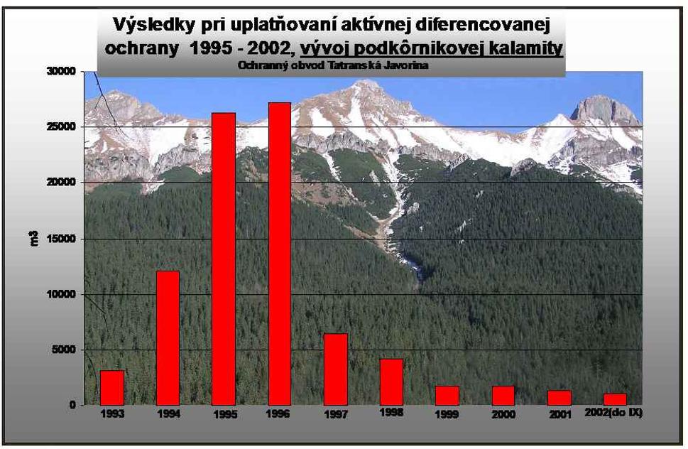 Vývoj podkôrnikovej kalamity 1993-2002 - aktívny managment lesa