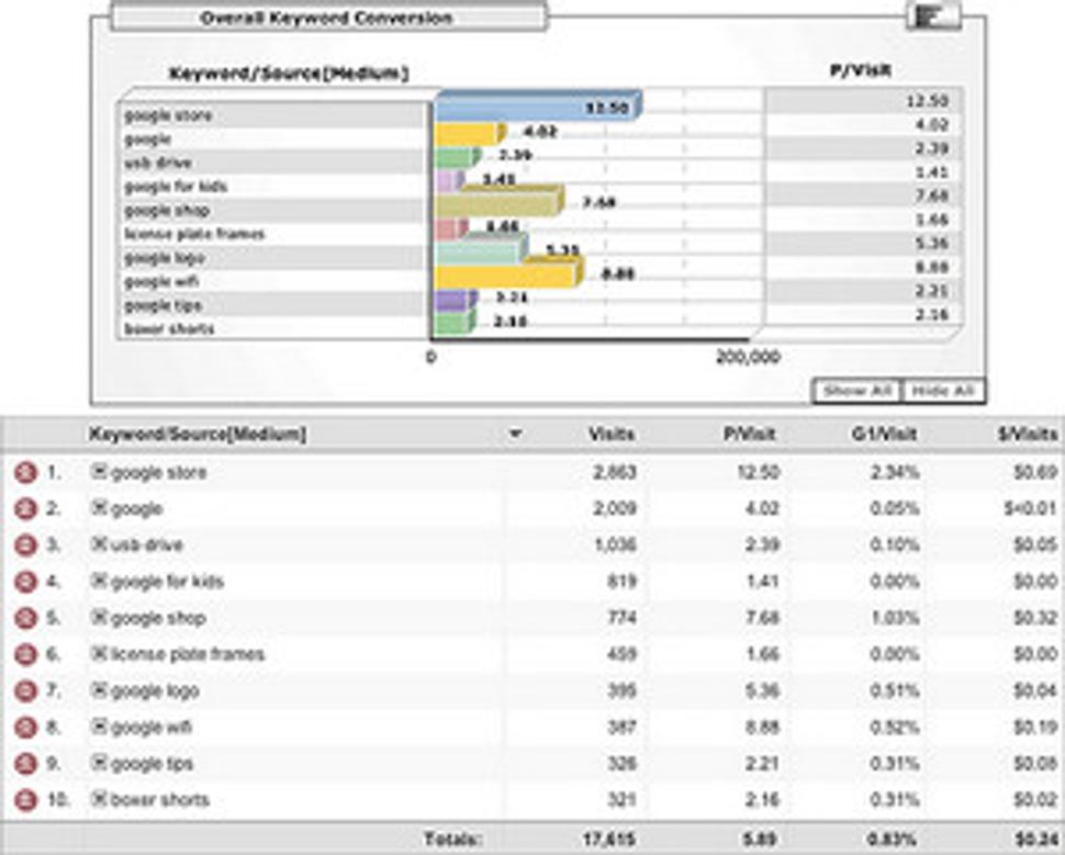 Jeden z grafov v Google Analytics.