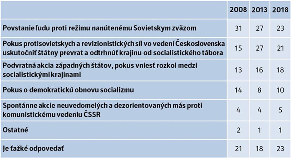 Graf 3