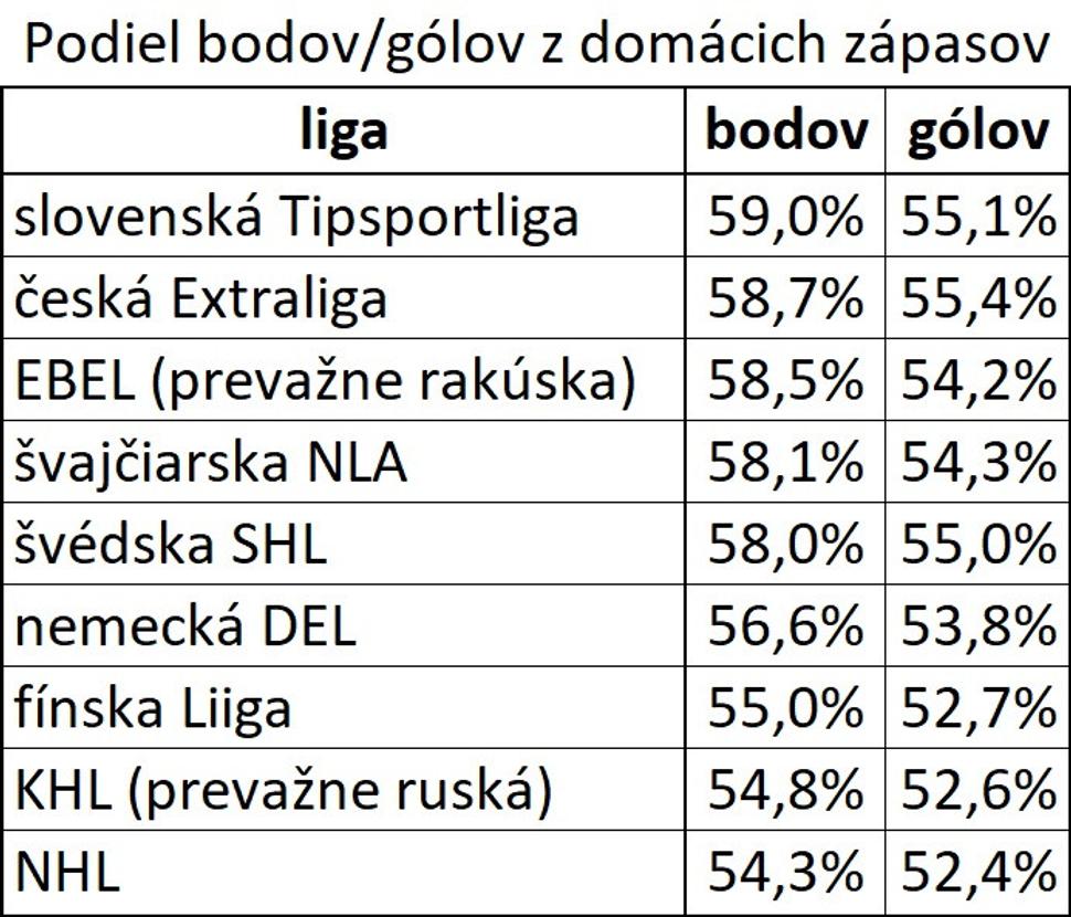 podiel bodov a gólov v domácich zápasoch za posledné tri ročníky