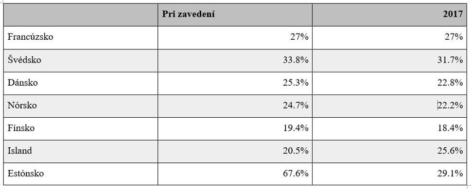 Percento umelých prerušení tehotenstiev na všetkých graviditách v roku zavedenia interrupčnej tabletky a koncom roka 2017
Zdroje: Databáza WHO Europe, http://www.julkari.fi/handle/10024/137803