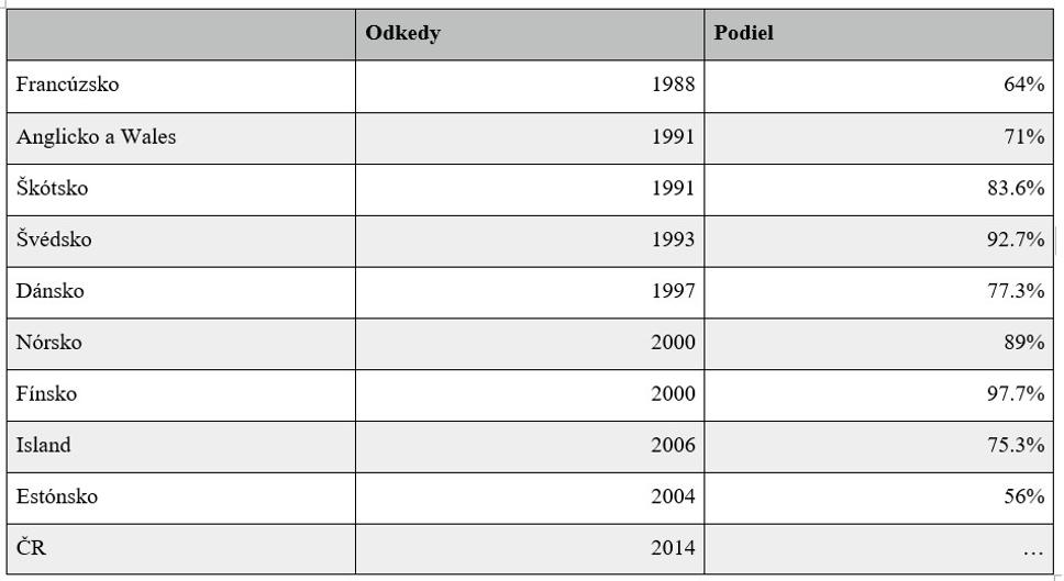 Od kedy a v akom podiele oproti chirurgickej interrupcii sa využíva medikamentózna forma (tá je možná len do 8-10 týždňov po počatí)
Zdroje: https://web.archive.org/web/20170926164348/http://gynuity.org/resources/read/llist-of-mifepristone-approval-en, Wikipedia, https://www.tai.ee/en/r-and-d/registers/estonian-medical-birth-registry-and-estonian-abortion-registry/statistical-data-of-embr-and-ear (estónske údaje)