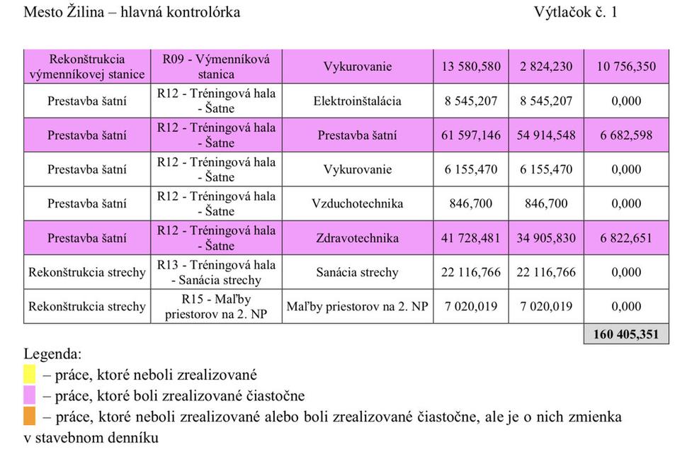 Časť nezrealizovaných prác - tabuľka zo Správy o kontrole ÚHK Žilina