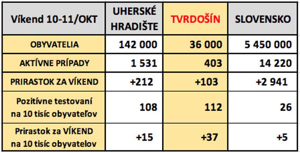 Porovnanie najhoršieho okresu v ČR a v SR a celkovo Slovenska