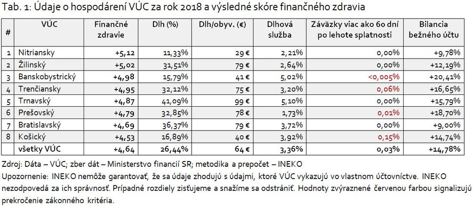 Údaje o hospodárení VÚC za rok 2018 a výsledné skóre finančného zdravia