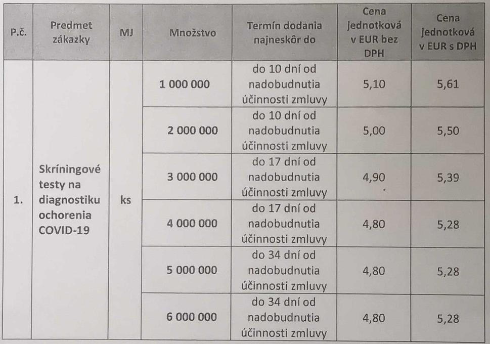 Prvá cenová ponuka Eurolab Lambda a.s. Priamym rokovacím konaním bola cena znížená na konečných 3,95 eur/ks bez DPH. Navýšený bol aj objem zákazky, a to na 10 miliónov kusov.