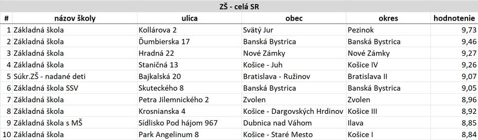 Tab. 1 – 10 najlepšie hodnotených škôl v SR v kategórii: základné školy