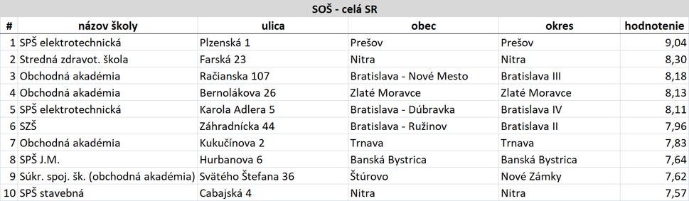 Tab. 2 – 10 najlepšie hodnotených škôl v SR v kategórii: SOŠ