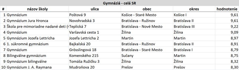 Tab. 3 – 10 najlepšie hodnotených škôl v SR v kategórii: gymnáziá
