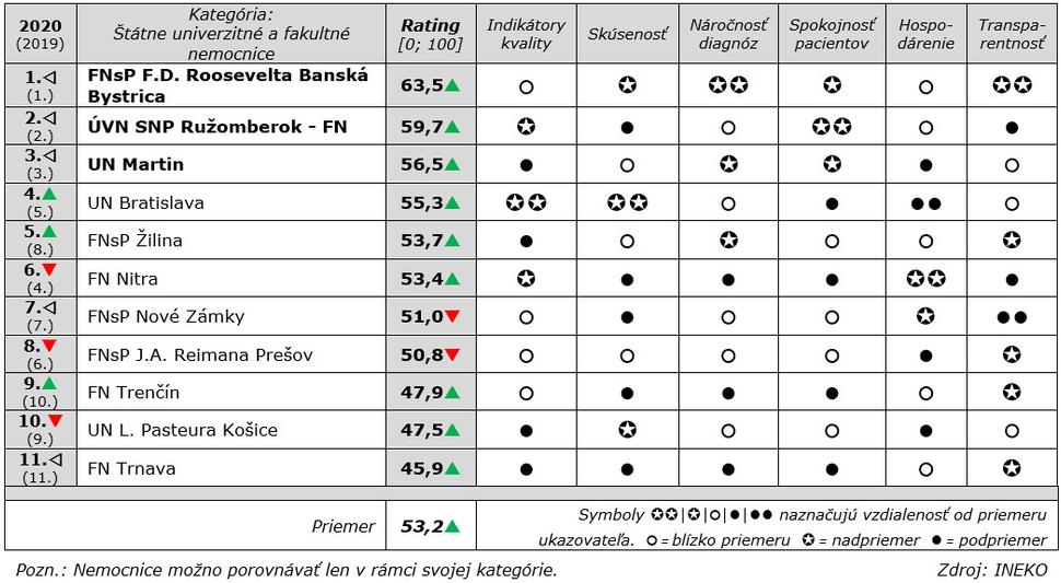 Kategória: Štátne univerzitné a fakultné nemocnice