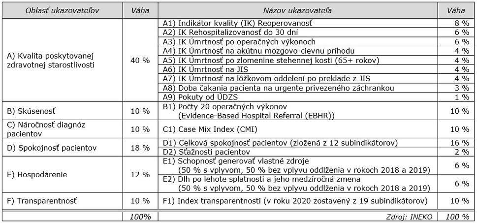 Metodika hodnotenia Nemocnica roka 2020