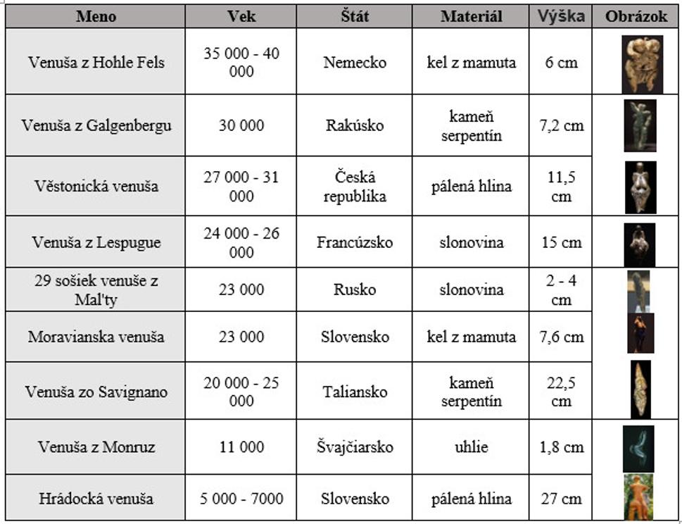 Najznámejšie venuše v Európe