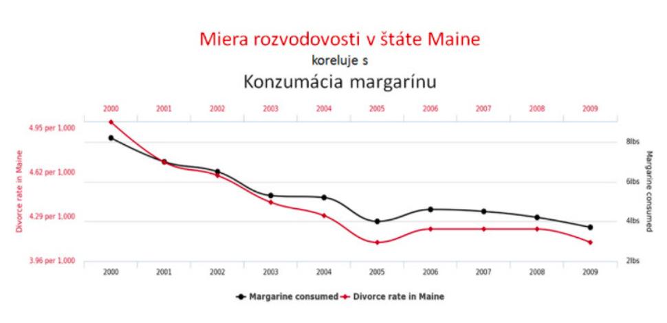Korelácia nie je kauzalita.