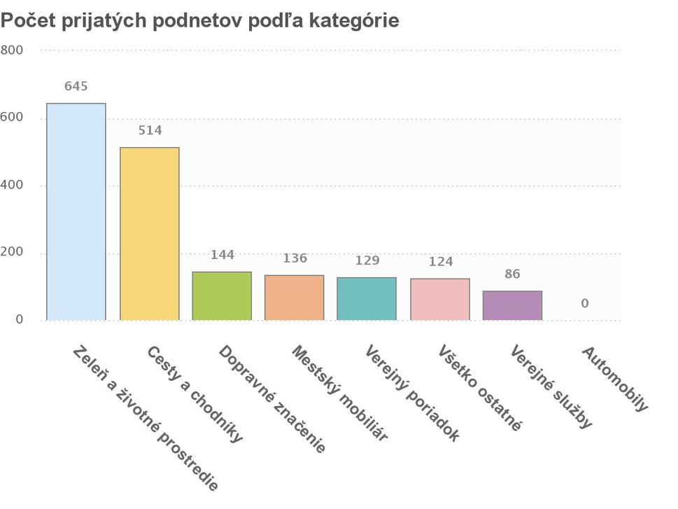 Najčastejšie postrehy Ružinova z webu Odkaz pre starostu.