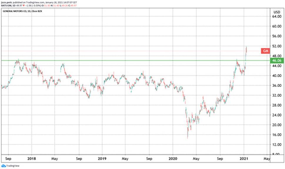 CapitalPanda-Peric-General Motors