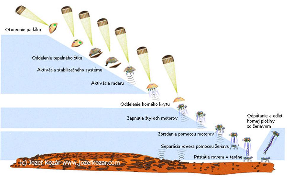 Diagram pristátia na Marse pre sondy s vysokou hmotnosťou (Perseverance, Curiosity).