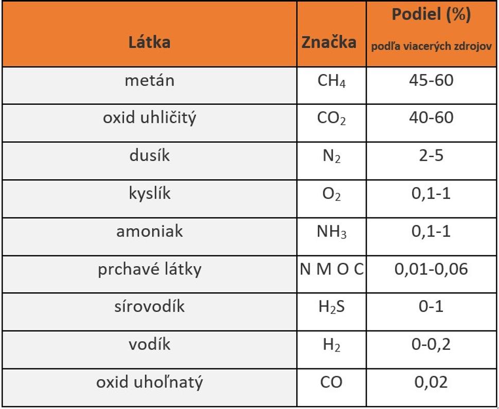 Skládkový plyn z najväčšej časti (približne 50%) tvorí metán a oxid uhličitý. Zdroj: Odpady-Portal.sk