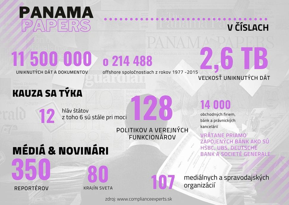 Základné údaje o Panama Papers