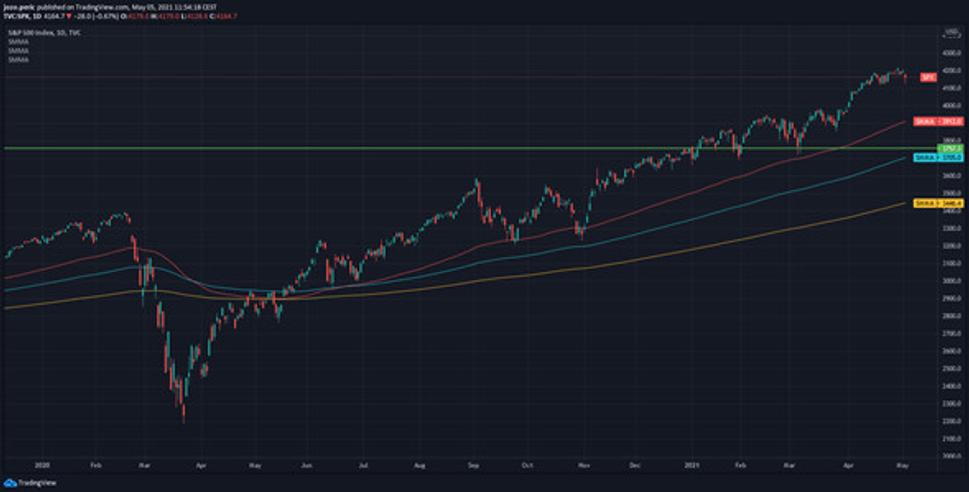 CapitalPanda-Peric-S&P500-caka-pokles