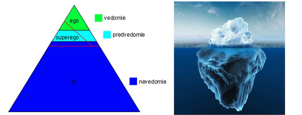 Obr. 2: Vedomie a jeho poruchy ovplyvňujú nielen podvedomie, ale organizmus ako celok. Ilustračné foto, zdroje: https://www.totaltraining.sk/psychoanalyza.php https://visao.sapo.pt/opiniao/ponto-de-vista/covidiario/2021-01-17-a-toda-a-velocidade-alegremente-contra-um-icebergue/