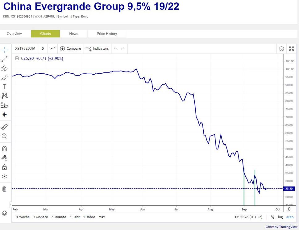 Vývoj ceny dlhopisu China Evergrande Group