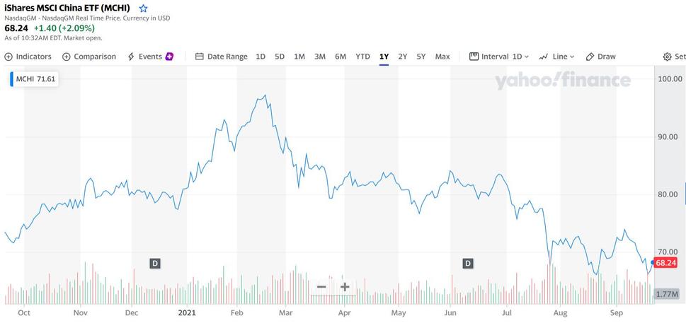iShares MSCI China za posledný rok