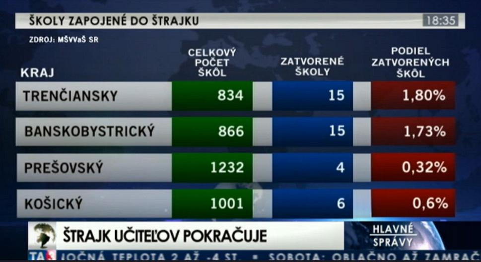 Hlavný motív spravodajstva TA3 o štrajku učiteľov.