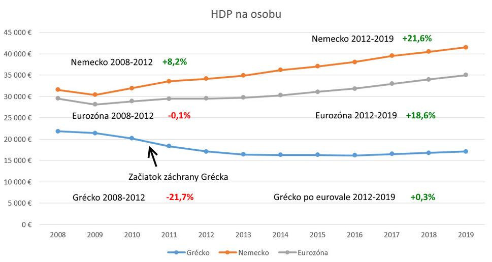 Vývoj HDP na osobu 2008-2019