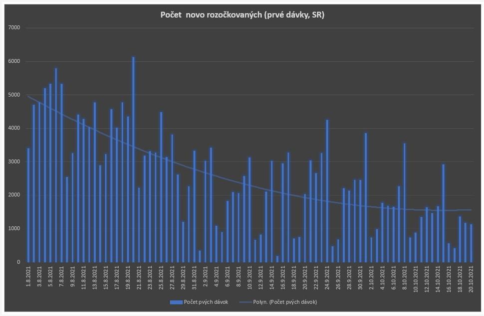 Počet novo rozočkovaných (prvé dávky, SR)