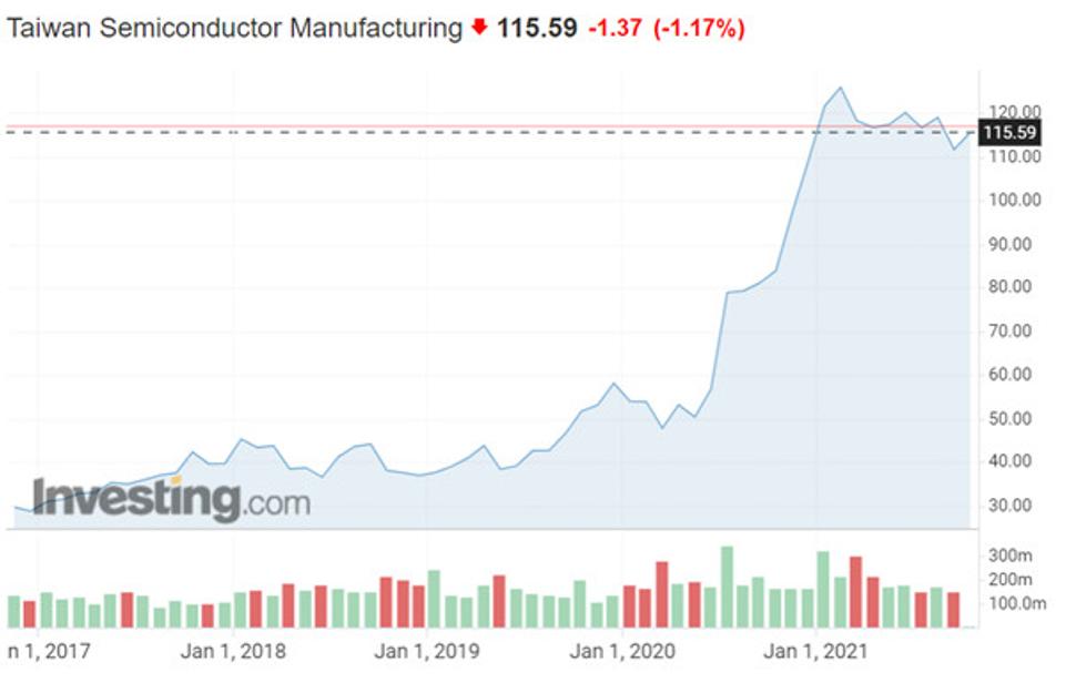 Vývoj spoločnosti Taiwan Semiconductor Manufacturing za 5 rokov.